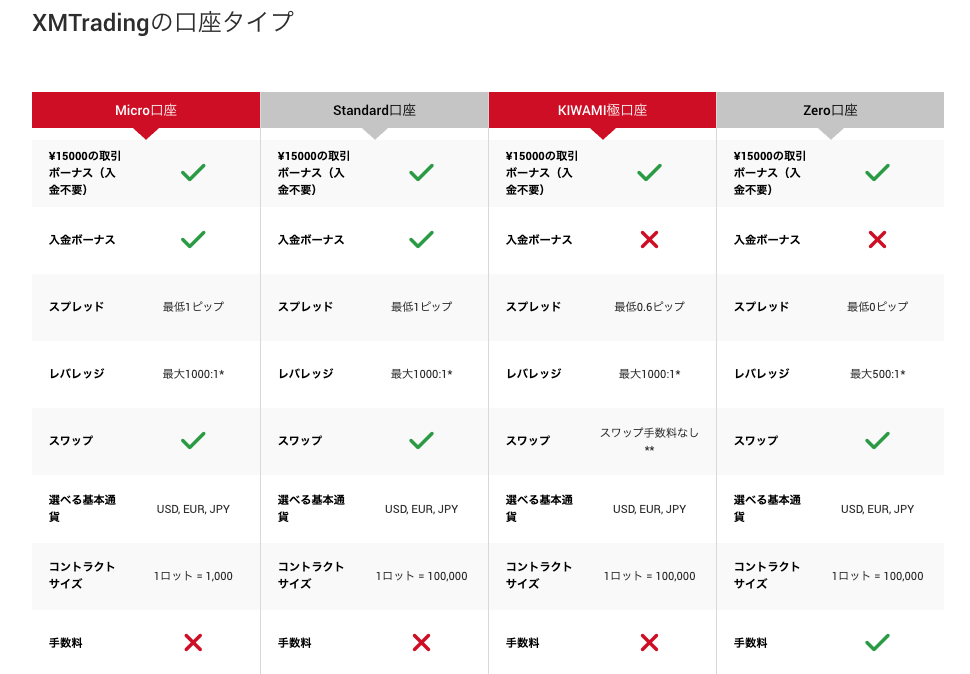 XMの口座タイプ