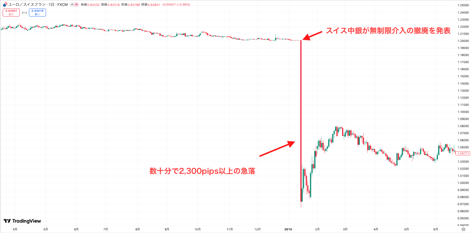 スイスショック