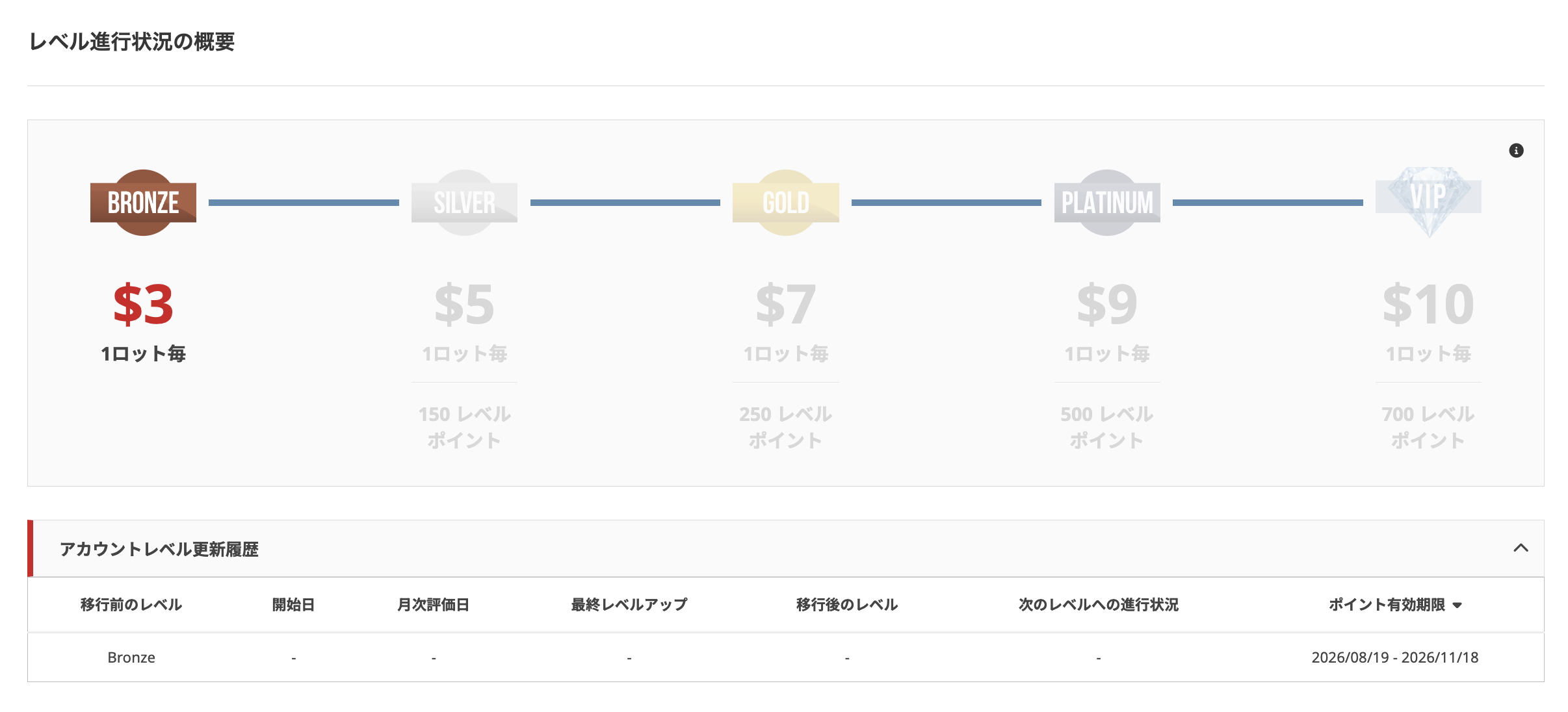 XMパートナーの5段階レベルと報酬単価一覧