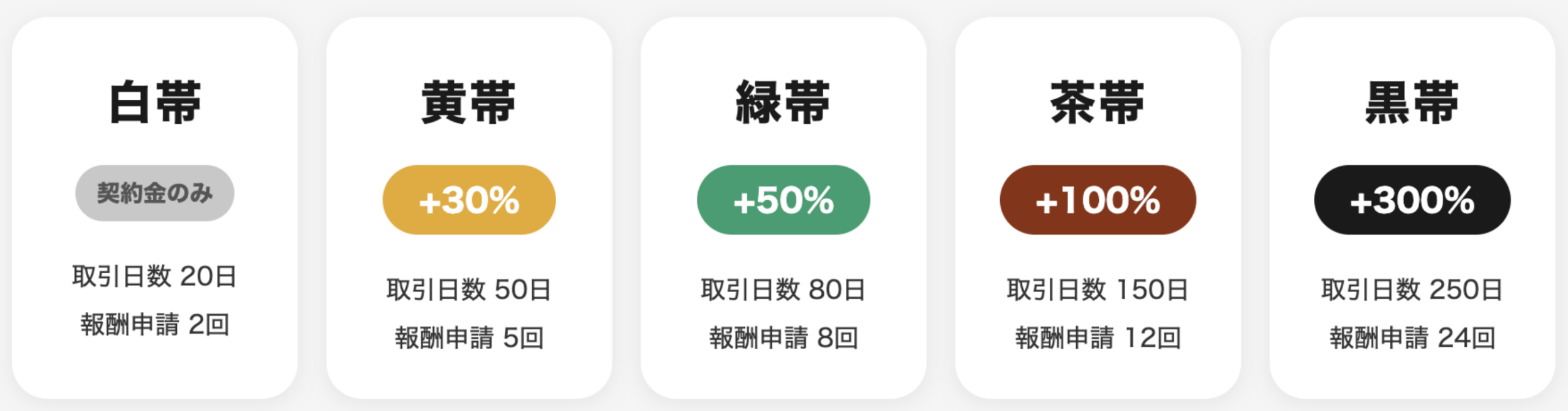 Fintokeiスケーリング道場の階級