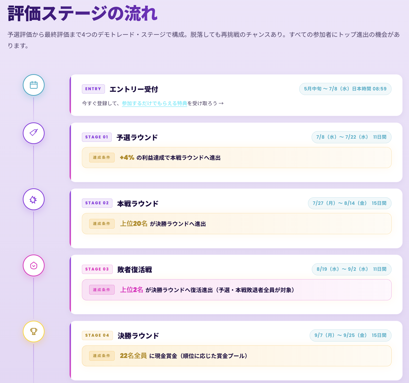 Fintokei評価ステージの流れ